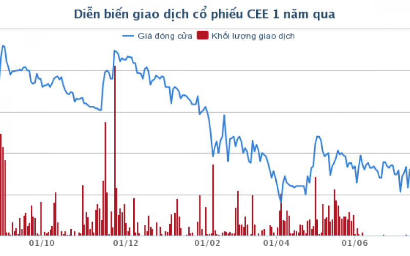 Thị giá CEE sụt giảm, CII nỗ lực mua cổ phiếu CEE cứu giá, tăng sở hữu