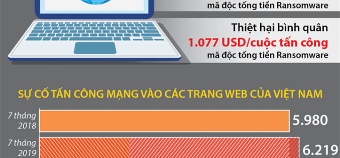 7 tháng 2019, có 6.219 sự cố tấn công mạng vào các trang web của Việt Nam