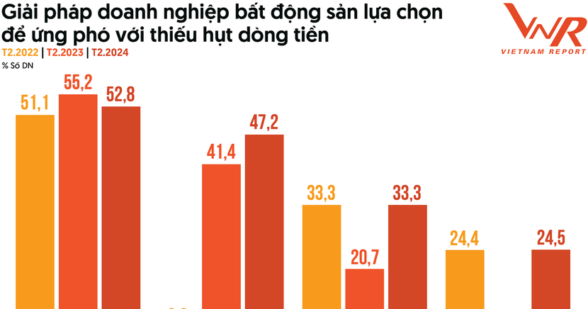 Đó là kết quả nghiên cứu của Công ty Cổ phần Báo cáo Đánh giá Việt Nam (Vietnam Report) vừa công bố.