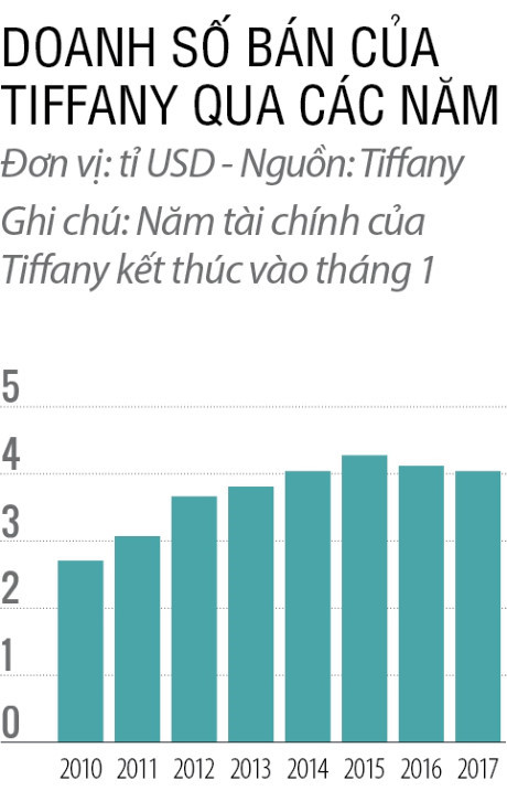 Khủng hoảng bản sắc tại Tiffany & Co - Ảnh 3 Khung hoang ban sac tai Tiffany & Co - Anh 3