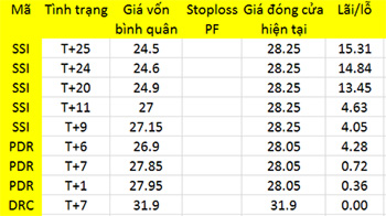 Blog chứng khoán: Sức ép từ trụ 1 Blog chứng khoán: Sức ép từ trụ 1