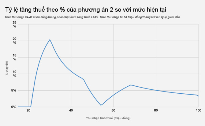 Dieu chinh thue TNCN: Nhom co thu nhap 24-41 trieu se anh huong nhat? hinh anh 4