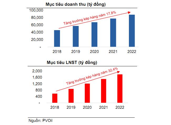 C&ocirc;ng ty ph&acirc;n phối xăng dầu thu h&uacute;t 8 nh&agrave; đầu tư chiến lược