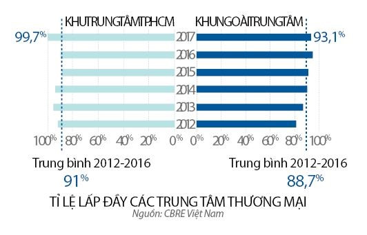 Trung tâm thương mại: Người vui, kẻ buồn Trung tam thuong mai: Nguoi vui, ke buon