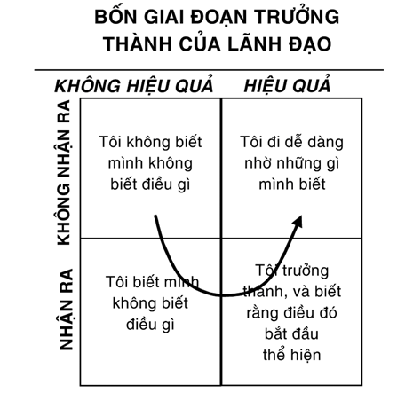 Một l&atilde;nh đạo trưởng th&agrave;nh trải qua 4 giai đoạn, bạn đang ở nấc thang n&agrave;o? - Ảnh 1.