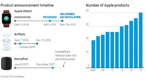 Các lần trì hoãn sản phẩm gần đây của Apple.