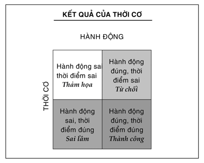 Thời cơ quan trọng như thế nào trong kinh doanh? - Ảnh 1.