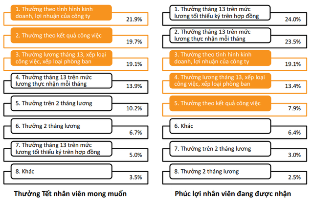 Nỗi niềm thưởng Tết: Nh&acirc;n vi&ecirc;n muốn thưởng theo thực tế kinh doanh của DN, nhưng sếp chỉ thưởng th&aacute;ng 13 tr&ecirc;n mức lương tối thiểu - Ảnh 1.