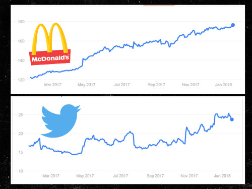 Tăng trưởng gi&aacute; cổ phiếu của McDonalds v&agrave; Twitter trong năm đầu Trump l&agrave;m tổng thống. Ảnh: TMZ