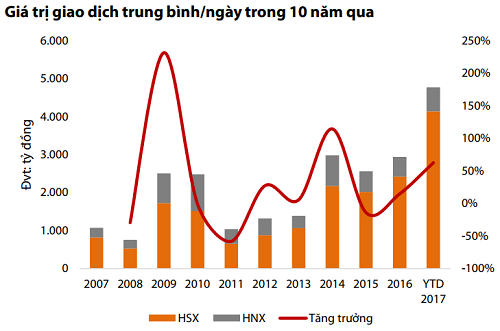 Thanh khoản thị trường tăng mạnh trở lại trong năm 2017. Nguồn: Bloomberg, RongViet Research