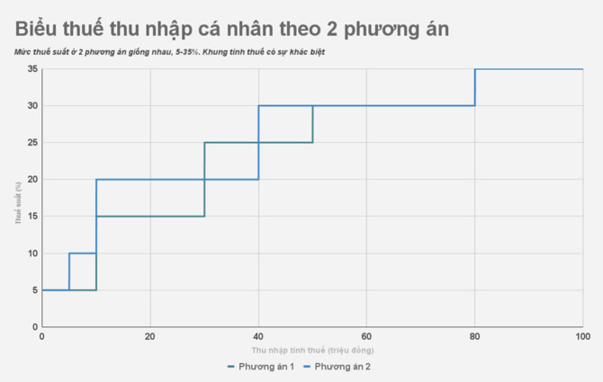 Dieu chinh thue TNCN: Nhom co thu nhap 24-41 trieu se anh huong nhat? hinh anh 2
