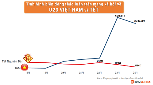Các chủ đề về đội tuyển U23 Việt Nam bất ngờ tăng mạnh và vượt chủ đề về Tết Nguyên đán kể từ ngày 20/1, sau chiến thắng trước Iraq. Ảnh: BuzzMetrics