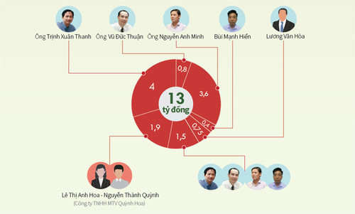 Hành vi bị cáo buộc tham ô 13 tỷ đồng của 11 bị cáo. Đồ họa: Tiến Thành