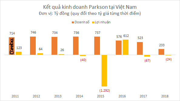 Đóng cửa 3 TTTM lớn, Parkson tiếp tục lỗ nặng trong năm 2017 - Ảnh 2. Đóng cửa 3 TTTM lớn, Parkson tiếp tục lỗ nặng trong năm 2017 - Ảnh 2.