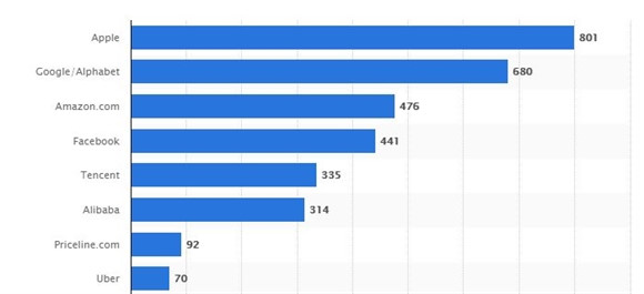 Google, Apple, Facebook va Amazon dang 