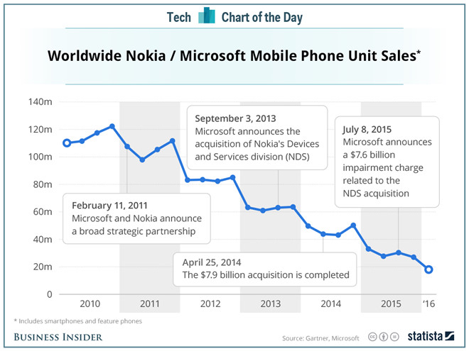 Nokia, thuong hieu 150 tuoi, tu thong tri den 'sup do' ra sao? hinh anh 5
