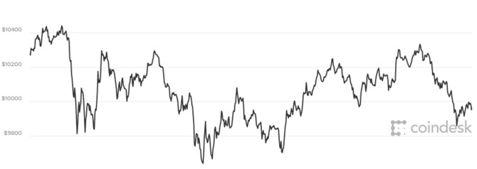 Gia Bitcoin hom nay 1/2: Nha dau tu 'bo cua chay lay nguoi', gia tri chim sau hinh anh 1