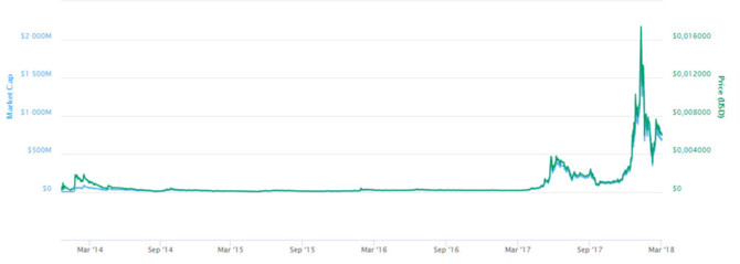 Dogecoin - tu cau noi dua thanh tien ma hoa tri gia ty USD hinh anh 4