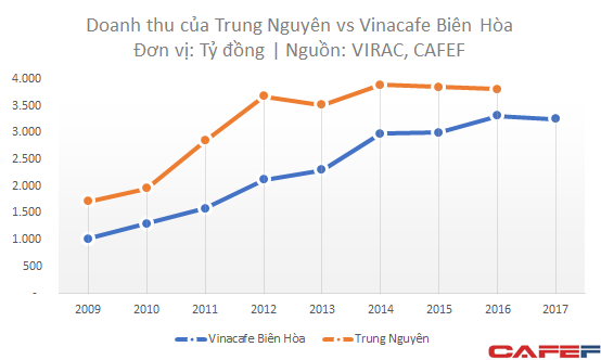 Lục đục chuyện gia đình nhưng Trung Nguyên vẫn có lợi nhuận vượt trội Vinacafe - Ảnh 1. Lục đục chuyện gia đình nhưng Trung Nguyên vẫn có lợi nhuận vượt trội Vinacafe - Ảnh 1.