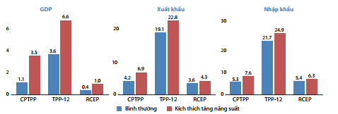 Việt Nam cần vượt qua nhiều th&aacute;ch thức để tối đa h&oacute;a lợi &iacute;ch từ CPTPP