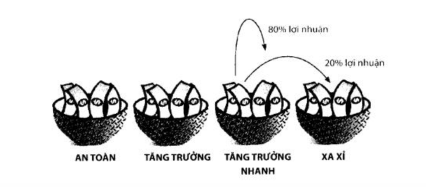 Cách phân bổ tiền bạc theo 4 rổ không phải ai cũng biết để áp dụng - Ảnh 9.