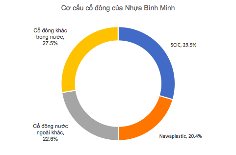 Kịch bản cũ của Sabeco lặp lại, nh&agrave; đầu tư Th&aacute;i Lan chuẩn bị nắm quyền chi phối Nhựa B&igrave;nh Minh - Ảnh 1.