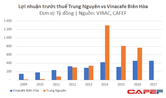 Lục đục chuyện gia đình nhưng Trung Nguyên vẫn có lợi nhuận vượt trội Vinacafe - Ảnh 2. Lục đục chuyện gia đình nhưng Trung Nguyên vẫn có lợi nhuận vượt trội Vinacafe - Ảnh 2.