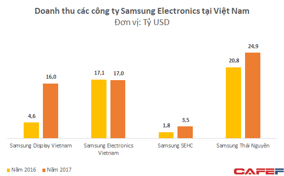 Được ưu đ&atilde;i lớn về thuế, Samsung Việt Nam b&aacute;o l&atilde;i bằng tổng lợi nhuận của 40 doanh nghiệp ni&ecirc;m yết lớn nhất - Ảnh 1.