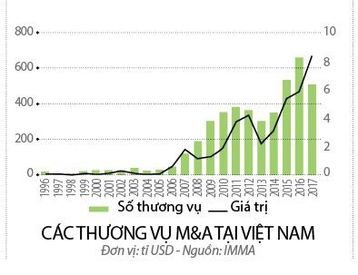 M&A cần thương vụ lớn để vượt mốc 8 tỉ USD M&A can thuong vu lon de vuot moc 8 ti USD