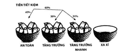 Cách phân bổ tiền bạc theo 4 rổ không phải ai cũng biết để áp dụng - Ảnh 5.