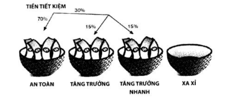 Cách phân bổ tiền bạc theo 4 rổ không phải ai cũng biết để áp dụng - Ảnh 7.