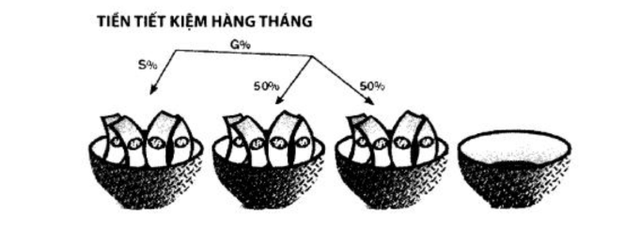Cách phân bổ tiền bạc theo 4 rổ không phải ai cũng biết để áp dụng - Ảnh 2.