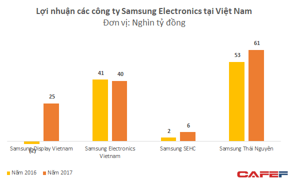 Được ưu đ&atilde;i lớn về thuế, Samsung Việt Nam b&aacute;o l&atilde;i bằng tổng lợi nhuận của 40 doanh nghiệp ni&ecirc;m yết lớn nhất - Ảnh 3.