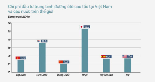 Suất đầu tư đường cao tốc tại Việt Nam trong so s&aacute;nh với c&aacute;c nước