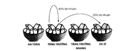 Cách phân bổ tiền bạc theo 4 rổ không phải ai cũng biết để áp dụng - Ảnh 8.
