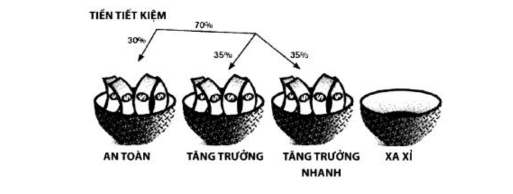 Cách phân bổ tiền bạc theo 4 rổ không phải ai cũng biết để áp dụng - Ảnh 4.