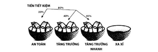 Cách phân bổ tiền bạc theo 4 rổ không phải ai cũng biết để áp dụng - Ảnh 3.