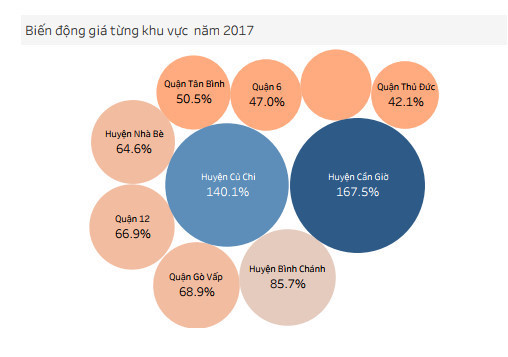 Gia dat quan ngoai thanh TP.HCM giam mot nua so voi dinh nam 2017 hinh anh 3