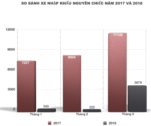 Xe nhập khẩu trong năm 2018 bắt đầu tăng trở lại vào tháng 3, nhưng vẫn thấp hơn nhiều so với cùng ky năm ngoái.