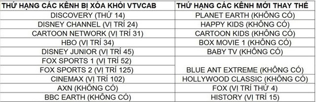 C&aacute;c k&ecirc;nh vừa bị VTVCab cắt c&oacute; thứ hạng thế n&agrave;o với k&ecirc;nh mới tương ứng? - Ảnh 5.