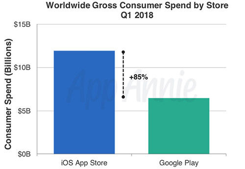 Doanh thu toàn cầu giữa App Store và Google Play trong quý đầu 2018.