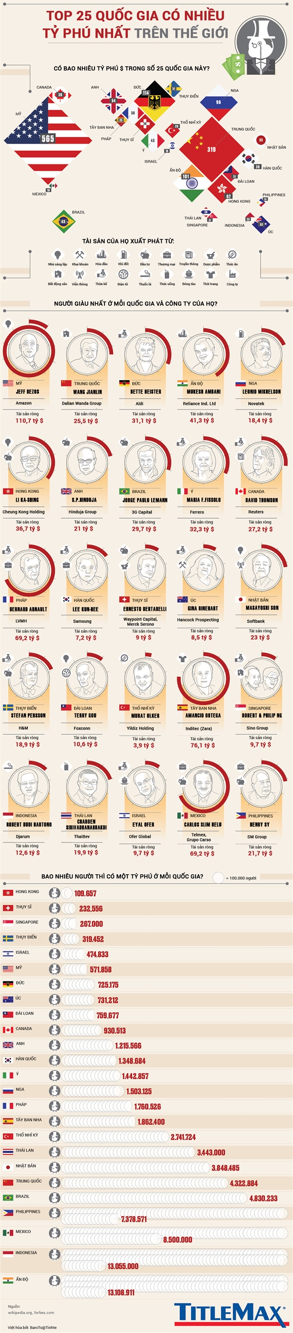 Top 25 quốc gia có nhiều tỷ phú nhất trên thế giới Top 25 quoc gia co nhieu ty phu nhat tren the gioi