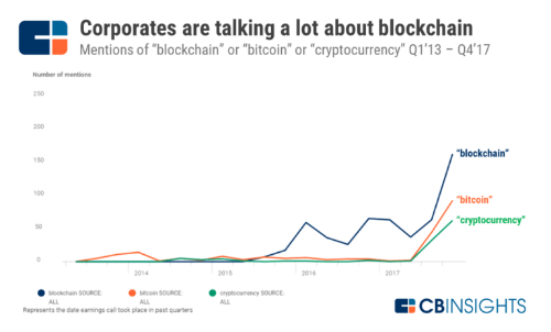 Biểu đồ mức độ nhận biết về blockchain.