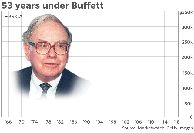 Sau 53 năm Warren Buffett trị vì, giá cổ phiếu Berkshire đã tăng từ 19 lên 300.000 USD - Ảnh 1. Sau 53 năm Warren Buffett trị vì, giá cổ phiếu Berkshire đã tăng từ 19 lên 300.000 USD - Ảnh 1.
