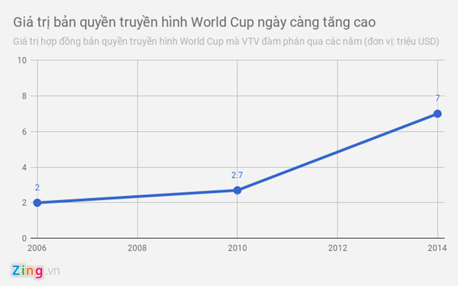 Ban quyen World Cup dat qua, mua nua hay thoi? hinh anh 2