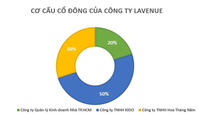 Cong ty gop 30% von vao khu dat 5.000 m2 o Sai Gon chi co 3 nhan vien hinh anh 2