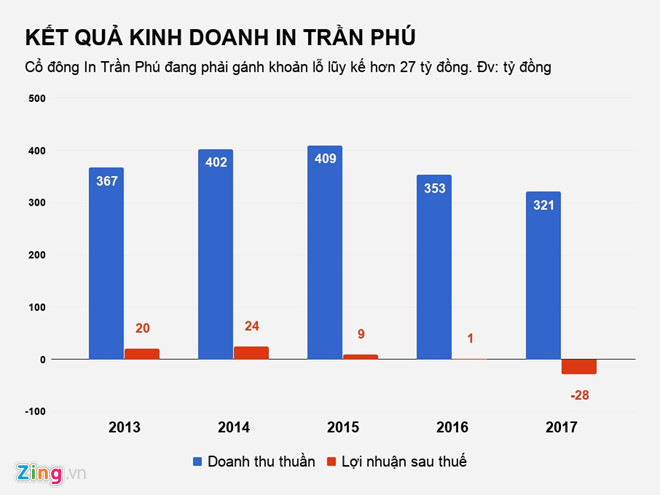 Thua lo hang chuc ty, In Tran Phu van duoc san nho dat vang o Sai Gon hinh anh 1