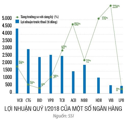 Sau lợi nhuận khủng, ngân hàng vẫn đua báo lãi Sau loi nhuan khung, ngan hang van dua bao lai