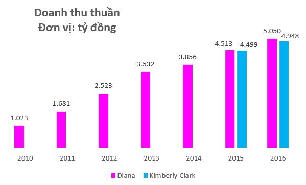 Bán sản phẩm không thể thiếu cho hàng triệu phụ nữ Việt Nam, Kotex và Diana đang làm ăn làm ra sao? - Ảnh 1. Bán sản phẩm không thể thiếu cho hàng triệu phụ nữ Việt Nam, Kotex và Diana đang làm ăn làm ra sao? - Ảnh 1.