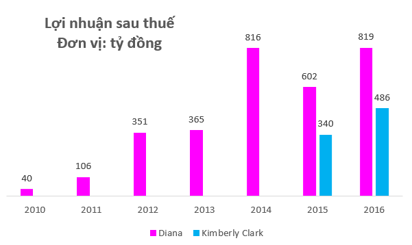 Bán sản phẩm không thể thiếu cho hàng triệu phụ nữ Việt Nam, Kotex và Diana đang làm ăn làm ra sao? - Ảnh 4. Bán sản phẩm không thể thiếu cho hàng triệu phụ nữ Việt Nam, Kotex và Diana đang làm ăn làm ra sao? - Ảnh 4.